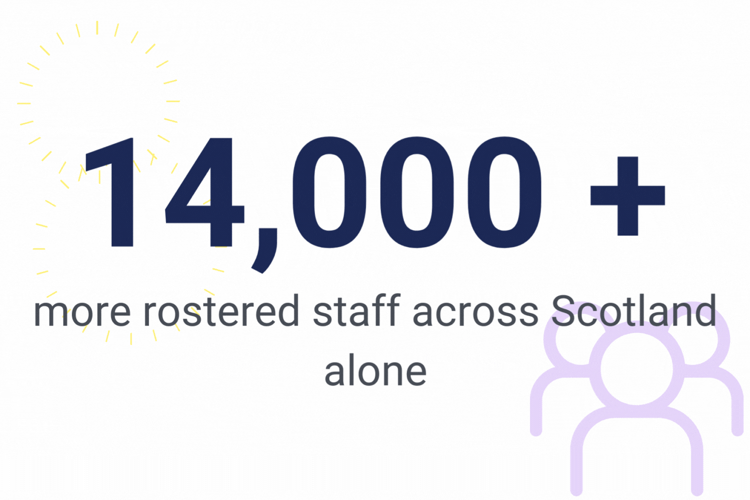 14,000 + more rostered staff across Scotland alone