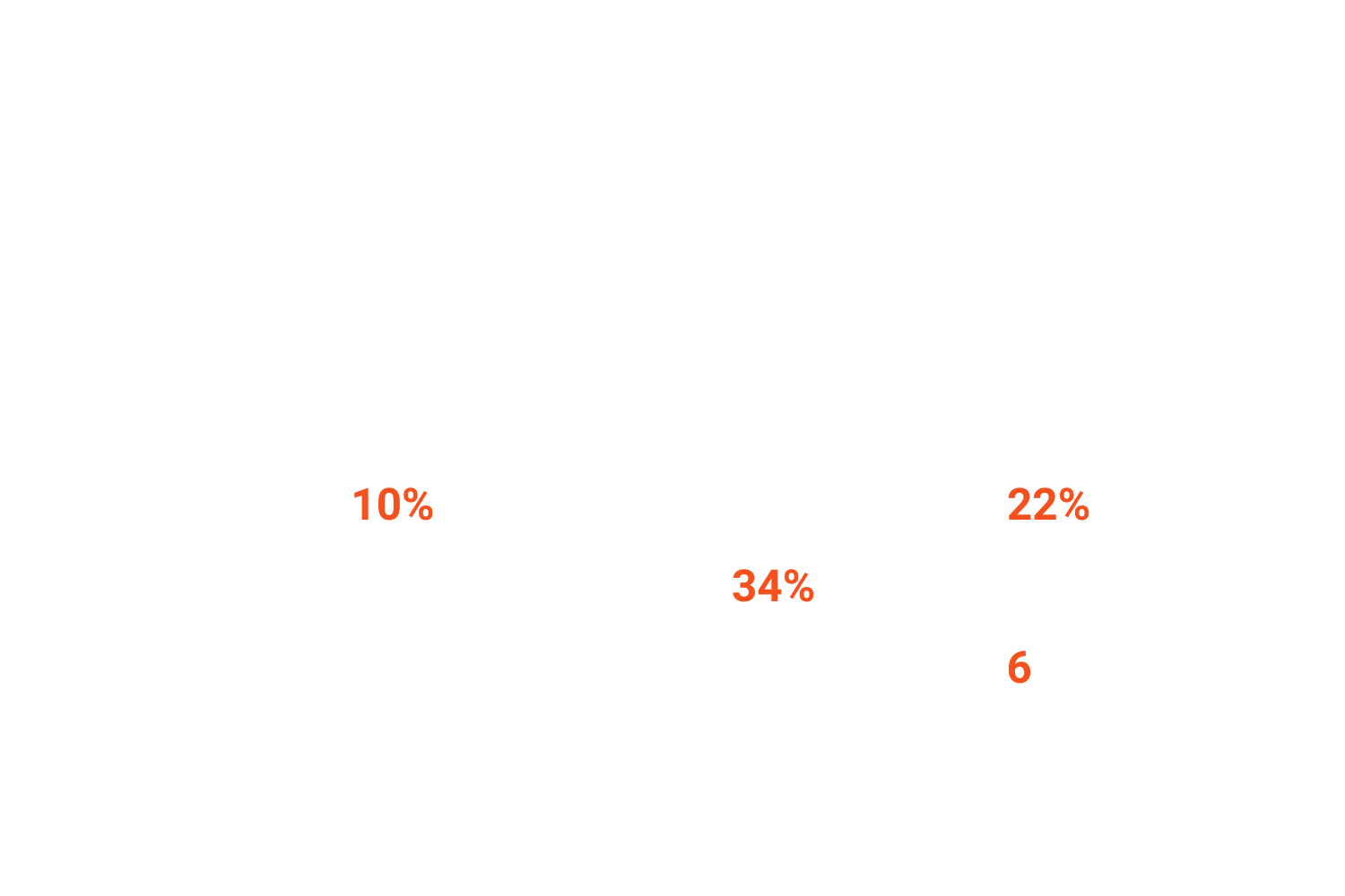 3 Transformation Programmes delivered Including ‘The SafeCare Transformation Programme’. Helping participating organisations to: Increase 10% census compliance by up to 22% Reducing 0% compliance by 34% Increase use of ‘Professional Judgement’ 6 times over