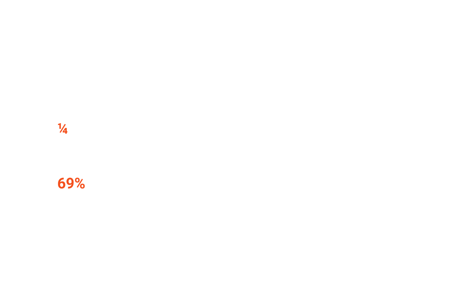 Listening to what you want from our products: ¼ of Ideas Portal’ Ideas for Allocate Optima, are now live in the solution, or in the roadmap. 69% of released features in Allocate BankStaff in 2023 have come from customer suggestions in the ‘Ideas Portal’