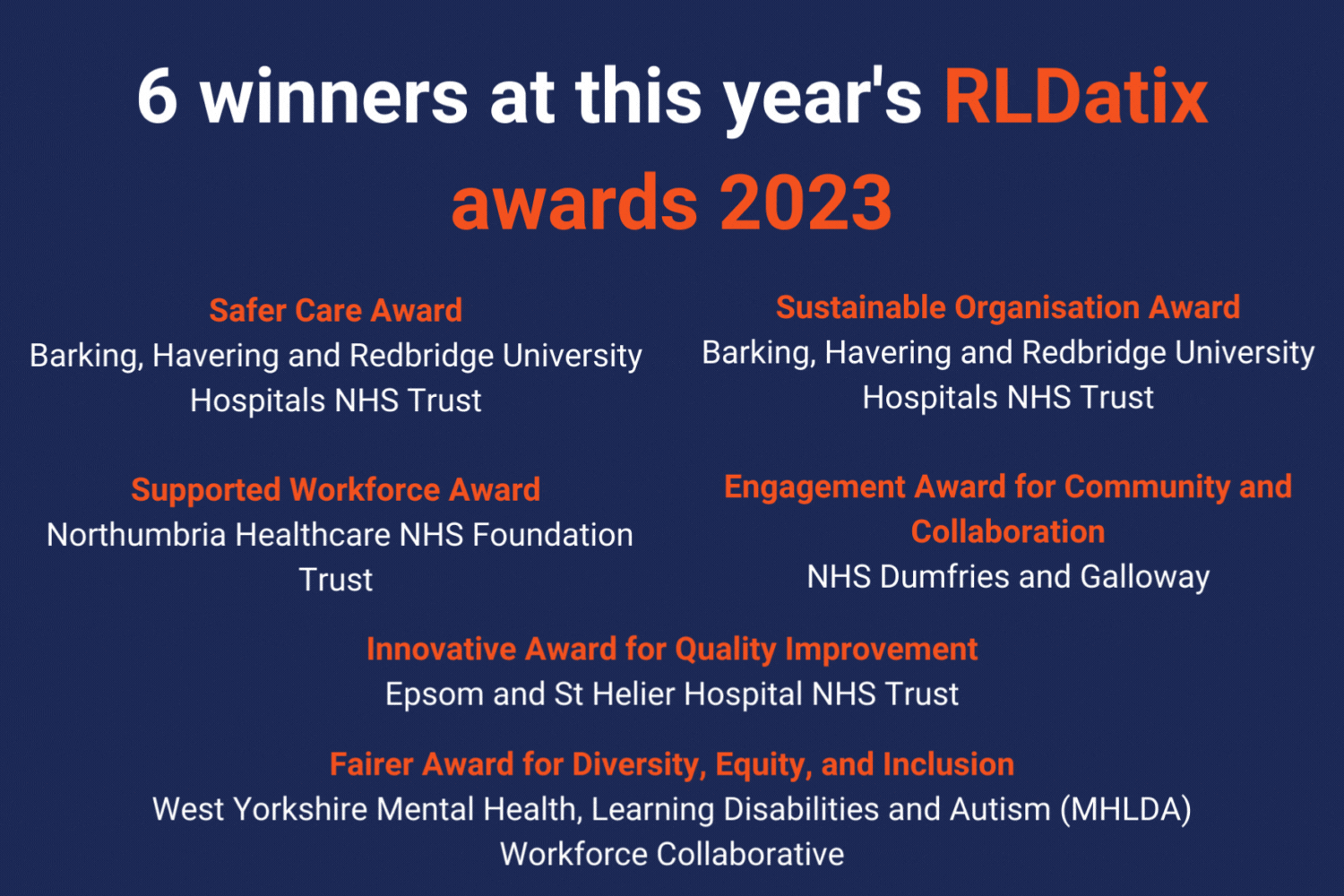 6 winners at this year's RLDatix awards 2023 Safer Care Award Barking, Havering and Redbridge University Hospitals NHS Trust Supported Workforce Award Northumbria Healthcare NHS Foundation Trust Sustainable Organisation Award Barking, Havering and Redbridge University Hospitals NHS Trust Engagement Award for Community and Collaboration NHS Dumfries and Galloway Innovative Award for Quality Improvement Epsom and St Helier Hospital NHS Trust Fairer Award for Diversity, Equity, and Inclusion West Yorkshire Mental Health, Learning Disabilities and Autism (MHLDA) Workforce Collaborative