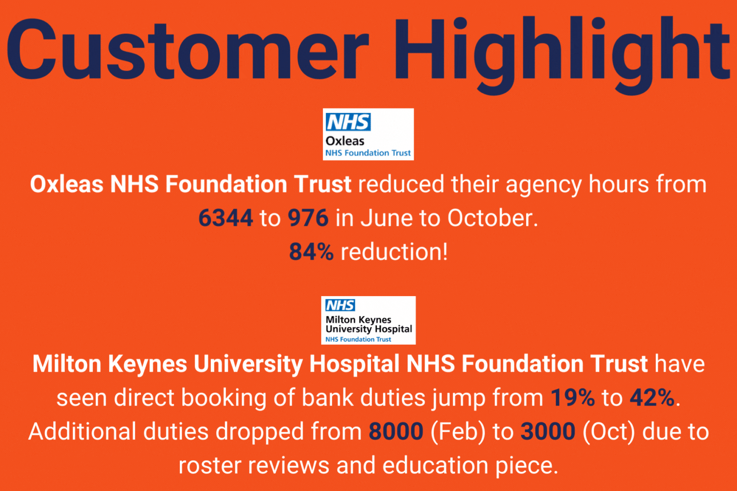 Customer Highlight Oxleas NHS Foundation Trust reduced their agency hours from 6344 to 976 in June to October. 84% reduction! Milton Keynes University Hospital NHS Foundation Trust have seen direct booking of bank duties jump from 19% to 42%. Additional duties dropped from 8000 (Feb) to 3000 (Oct) due to roster reviews and education piece.