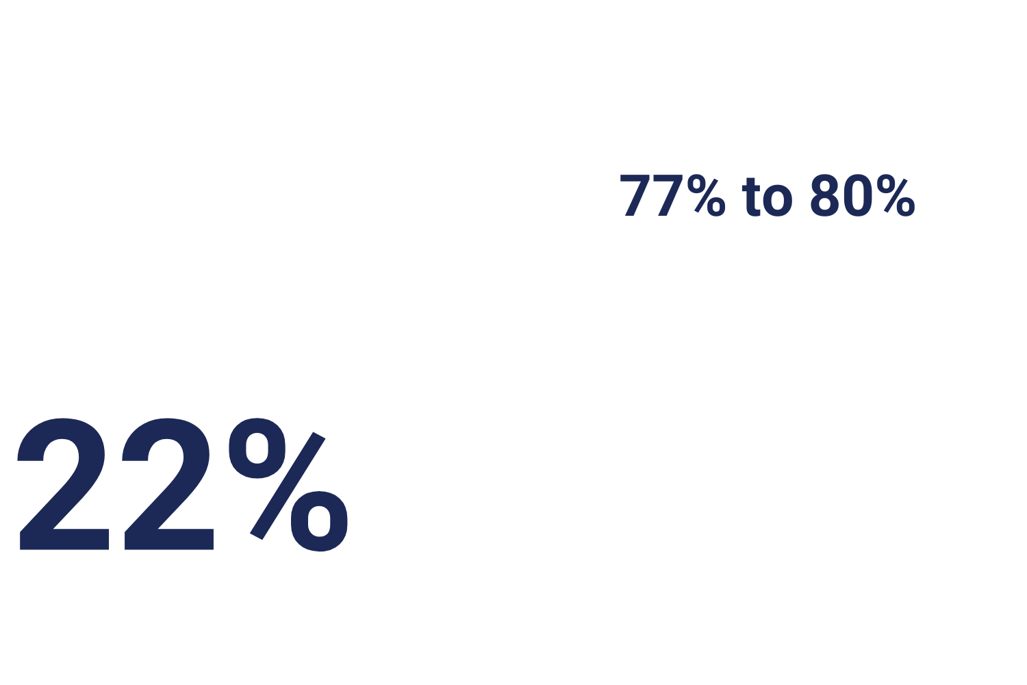 Bank fill (as a % of filled duties) has increased from 77% to 80% over the year 22% reduction on average per organisation in total monthly agency spend